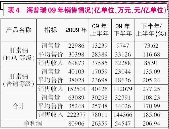 002399海普瑞2010年年报分析_乔治巴沙