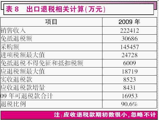 002399海普瑞2010年年报分析_乔治巴沙