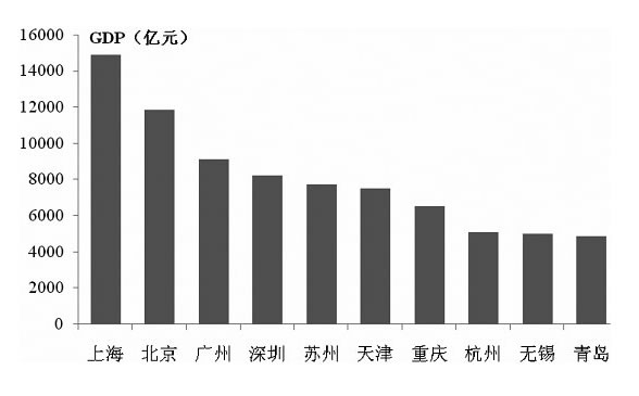 云南城市经济gdp排名_云南2020各市gdp(3)