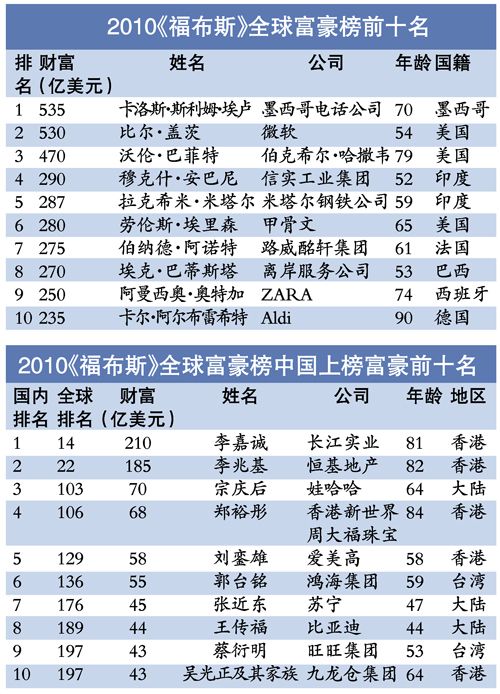 2019世界富人排行榜_2016全球富豪榜单公布 全球十大富豪排行榜
