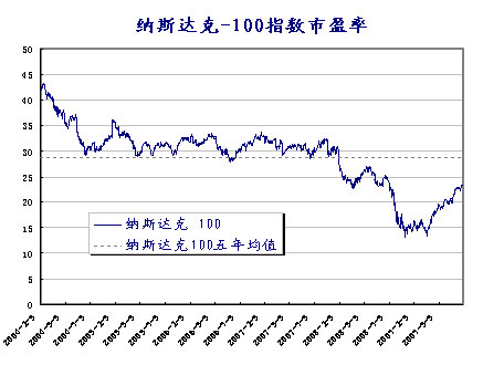 生活投资学——纳斯达克100指数带你投资生活每一刻