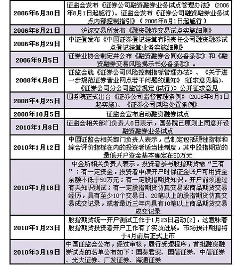rin融资融券_融资融券业务收入(2)