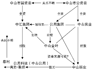 中山公用相关公司关系图