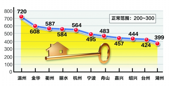 石狮巿房价收入比