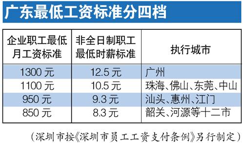 广州最低工资