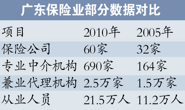 阳光车险_2005年车险保费收入(2)
