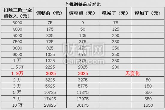 新的个税速算扣除公式 - 家庭理财 - 论坛主页 酷