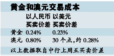 外汇黄金_黄金外汇收入(2)