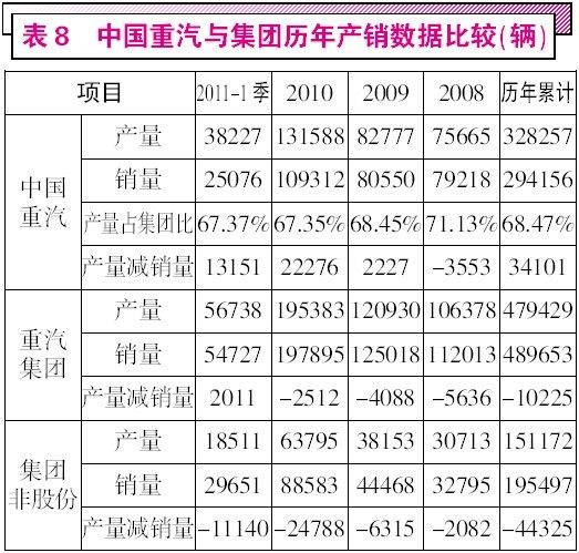 中国重汽_中国重汽集团收入(2)