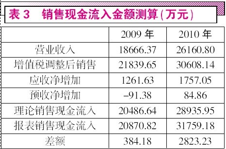 收入证明_销售收入现金含量