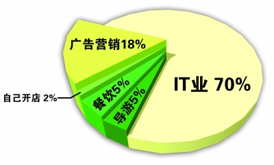 迪拜人均月收入_月收入2000理财(3)