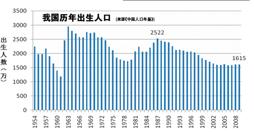 中国人口红利现状_全球人口现状
