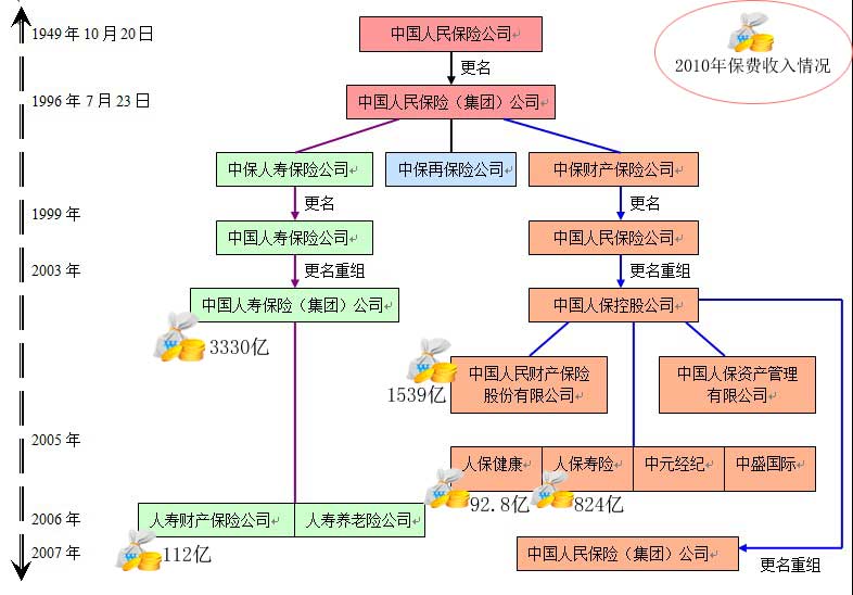 人保大手笔押注寿险 剑指中国人寿