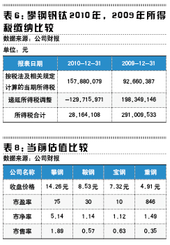 攀钢钒钛靓丽年报暗藏水分 鞍钢趁机胜利大逃