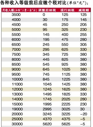 迪拜人均月收入_月收入7500如何理财