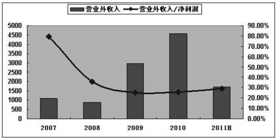 红字冲销法图解_如何冲销营业外收入(3)