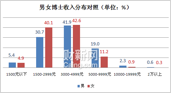 迪拜人均月收入_月收入3000元(2)