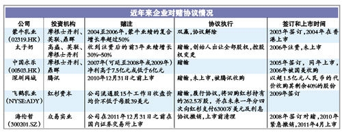 愿赌服输让创始人失企业控制权 多企业签对赌协议失败