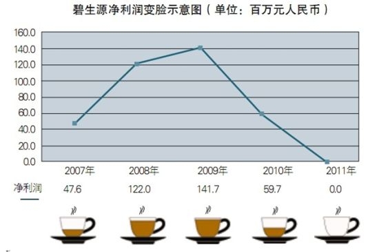 举个例子:年营业额1亿,利润为20%,但是缴了企业所得税