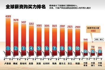 中国最具幸福感城市_收入 幸福感