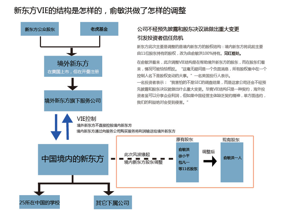 新东方vie结构遭sec调查