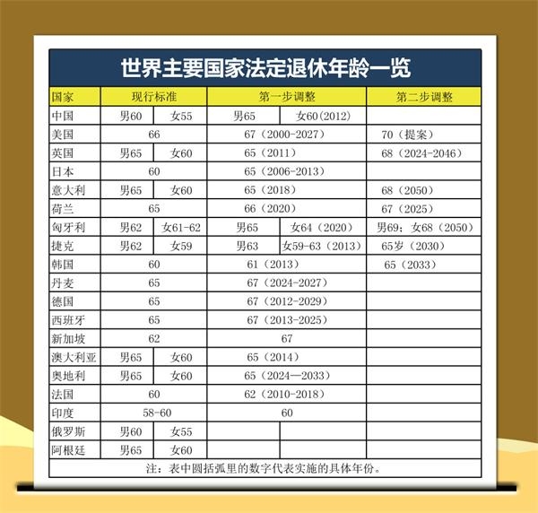 戴相龙称未来或63岁<em>退休</em> 世界各国<em>退休年龄</em>一
