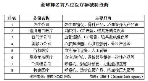 全球医疗器械八大金刚排名:强生第一