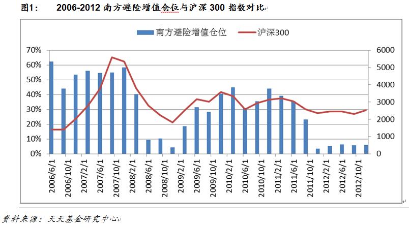天天基金专题研究:保本基金深度分析 _ 东方财