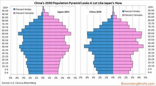 去年11月分享过彭博的人口结构图表,从中我们发现2030年中国的人口