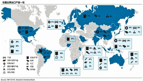 一张图看清那些贸易大国出口最多的是什么_黄