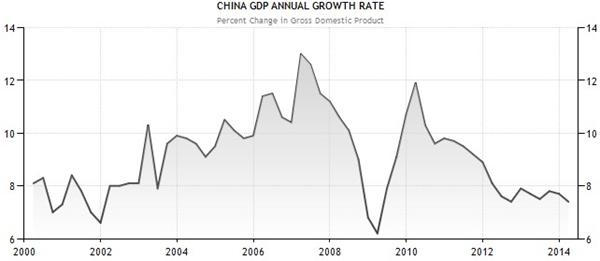 gdp增速_2014一季度gdp
