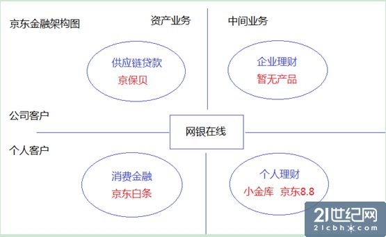 资料图京东金融架构图