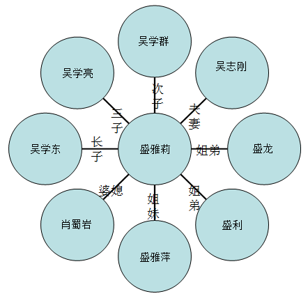 浏览原图 值得指出的是,上述4人中,吴志刚和盛雅莉为夫妻,吴学群