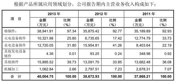 福鞍重工IPO:应收账款周转率低于行业平均 下