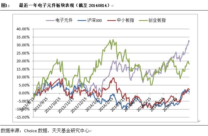 券商看好电子板块 该淘金哪些基金?