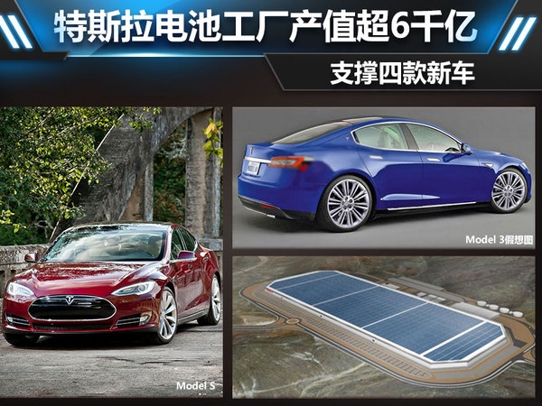 特斯拉电池工厂产值超6千亿 支撑4款新车