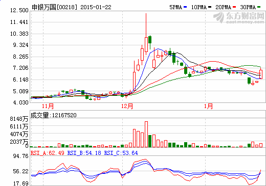 申万宏源26日深交所上市 申银万国大涨18%_财