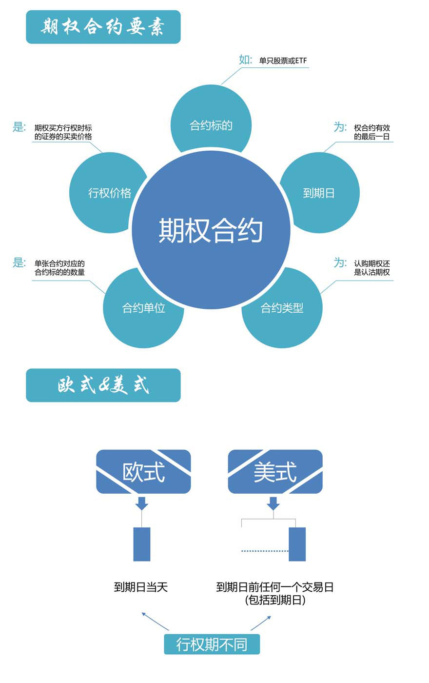 股票期权2月9日正式上市交易一张图秒懂啥是期权