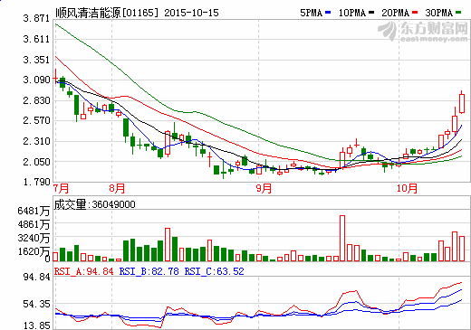 环保板块持续走强 顺风清洁能源大涨近12%