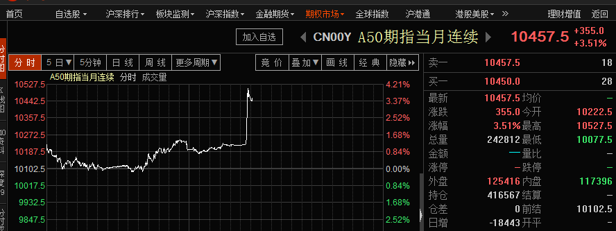 中国央行降息降准 a50飙升 欧美股市大涨