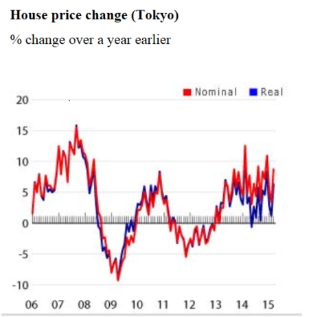 东京房价年度变化