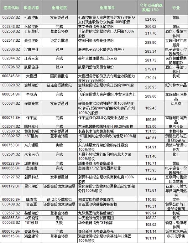 交易金额超过5000亿