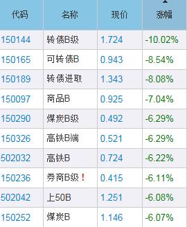 招商策略会引得股市又跌?这些分级基金更惨!_
