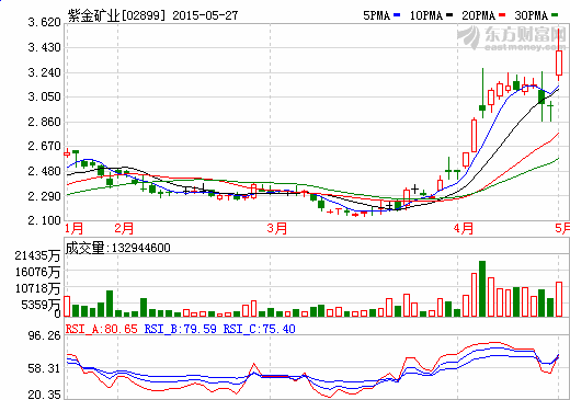 查看紫金矿业(02899)行情