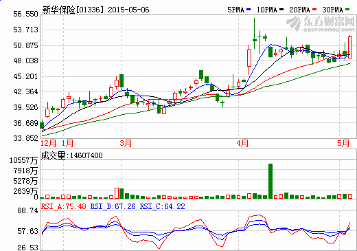 内险股集体上涨 新华保险H股大涨近8% _ 港股