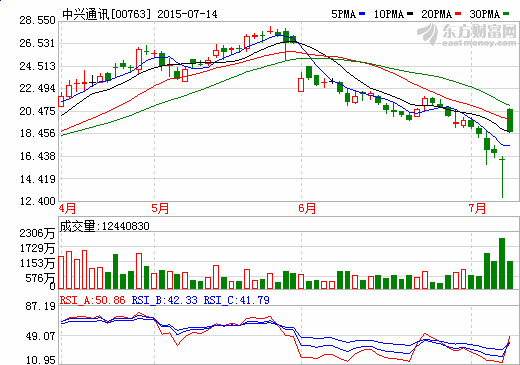 中兴通讯回购10亿元A股 H股一度涨30%