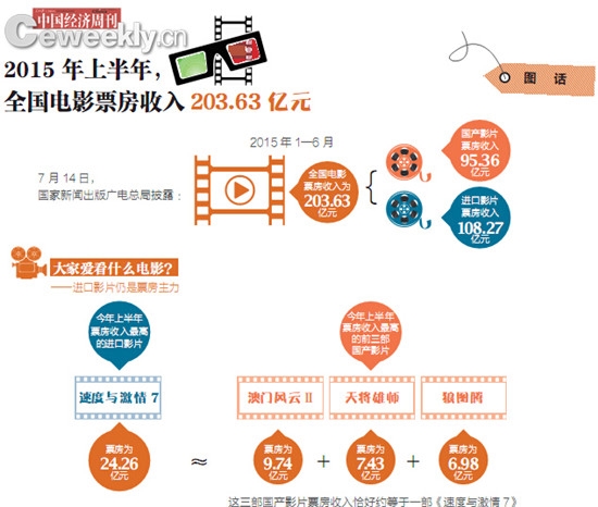 全国电影总票房_全国电影票房收入(2)