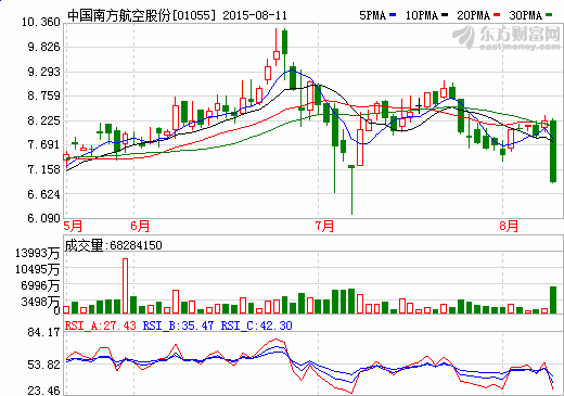 查看中国南方航空股份(01055)行情