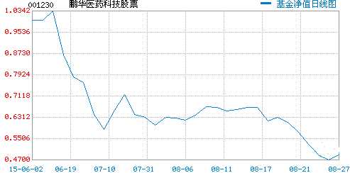 次新基金抢反弹挨套 鹏华医药不足三月亏近半