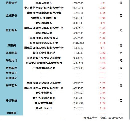 那些股股价跌破牛市启动价 的个股及持仓基金